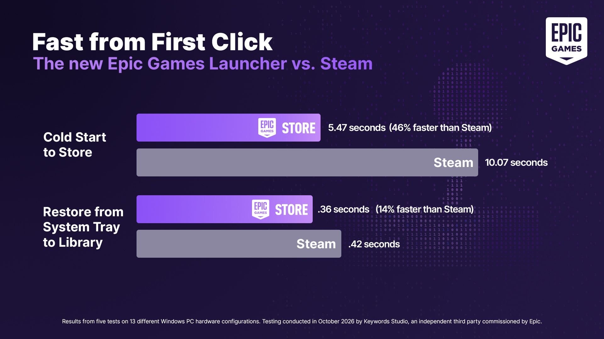 Epic'in yeni launcher ile Steam arasındaki başlangıç süresi karşılaştırma grafiği