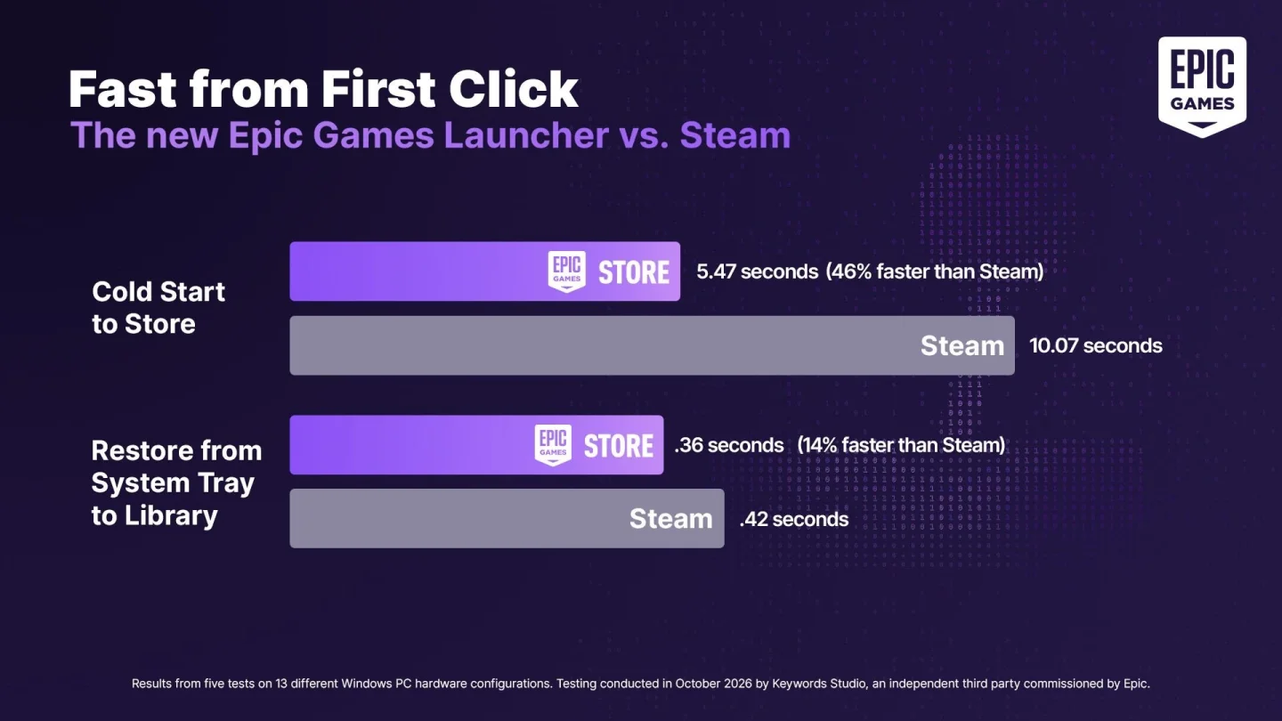 Epic'in yeni launcher ile Steam arasındaki başlangıç süresi karşılaştırma grafiği
