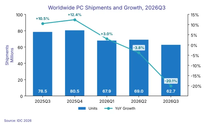IDC'nin 2026 üçüncü çeyrek dünya PC sevkiyatları ve yıllık büyüme grafiği